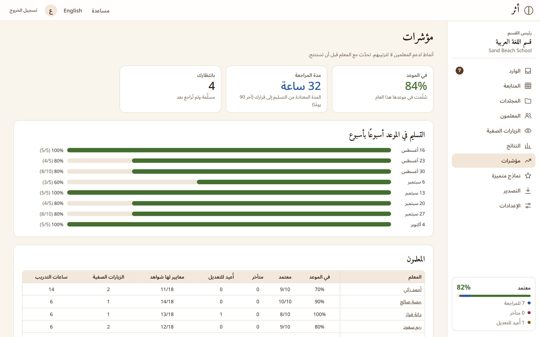 مؤشرات القسم: نسبة التسليم في الموعد وسرعة المراجعة وتغطية المعايير