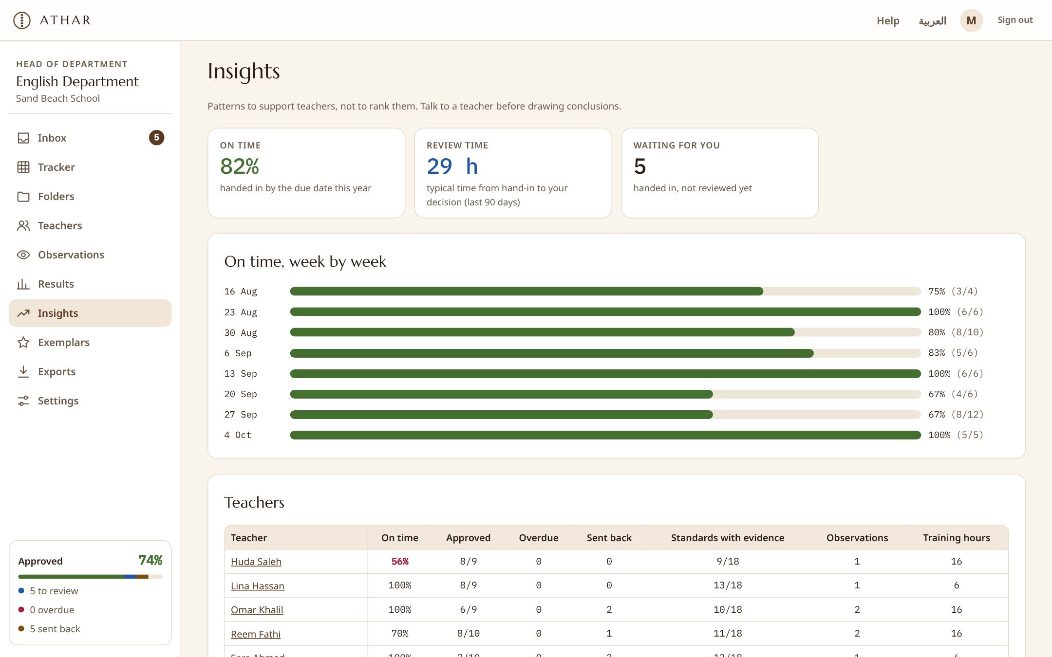 Department insights: on-time rate, review speed and standards coverage