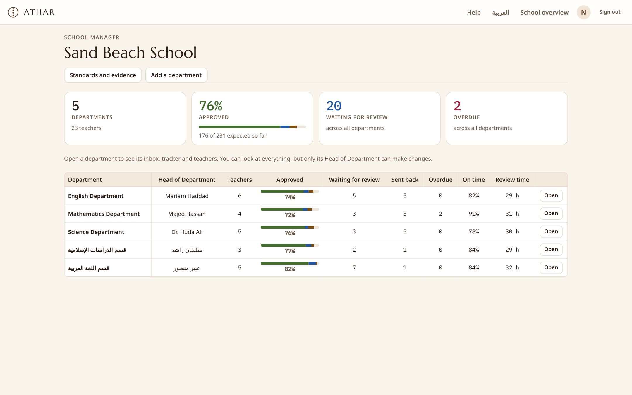 School overview comparing every department